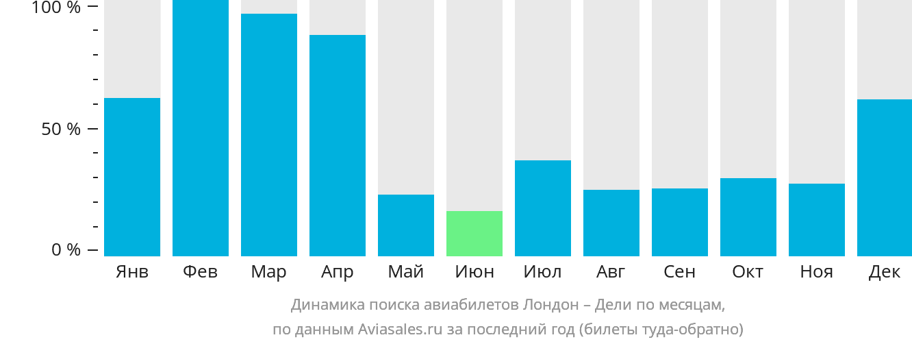 Динамика поиска авиабилетов из Лондона в Дели по месяцам