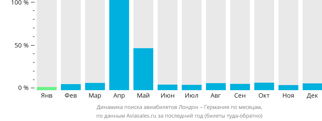Динамика поиска авиабилетов из Лондона в Германию по месяцам
