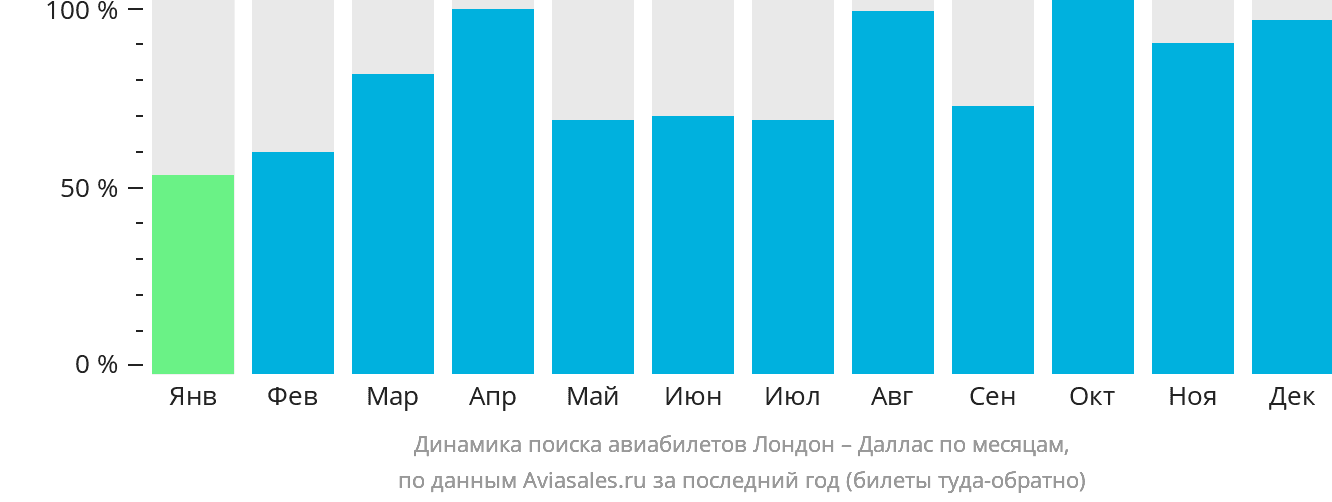 Динамика поиска авиабилетов из Лондона в Даллас по месяцам