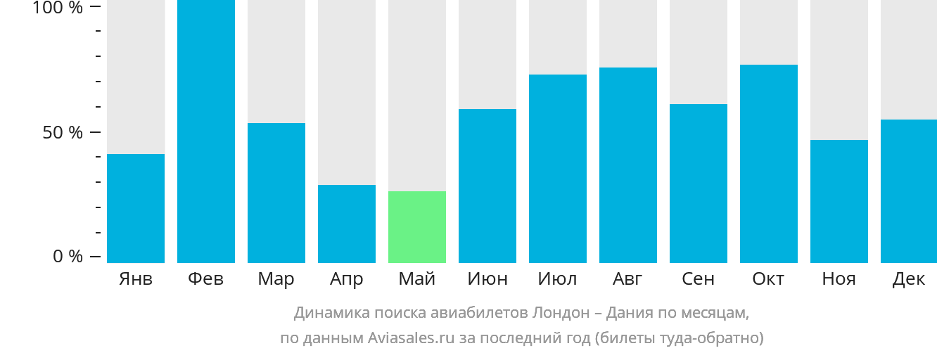 Динамика поиска авиабилетов из Лондона в Данию по месяцам