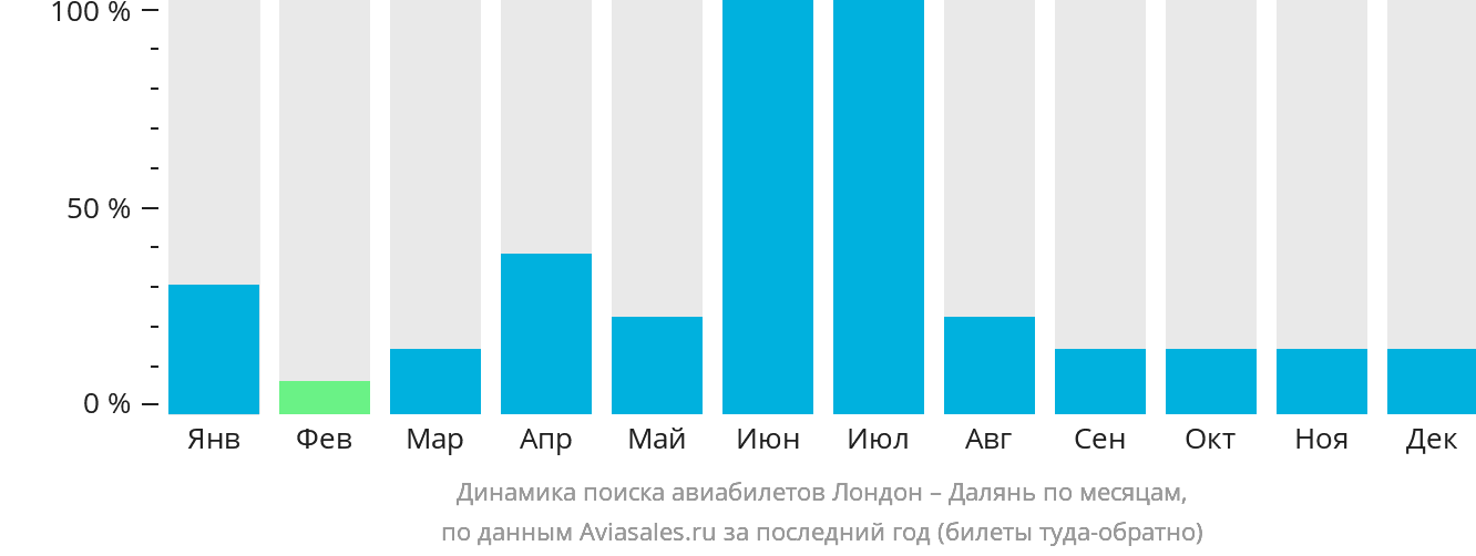 Динамика поиска авиабилетов из Лондона в Далянь по месяцам