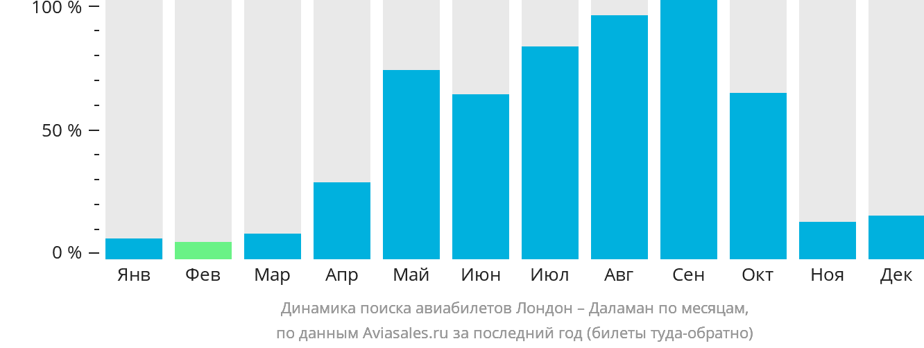 Динамика поиска авиабилетов из Лондона в Даламан по месяцам