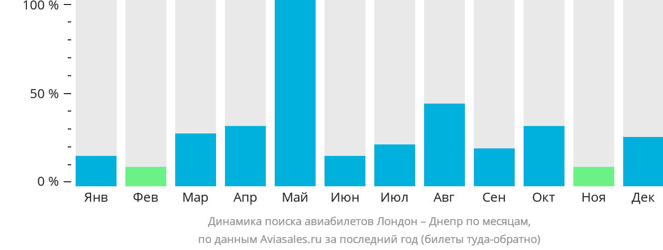 Динамика поиска авиабилетов из Лондона в Днепр по месяцам
