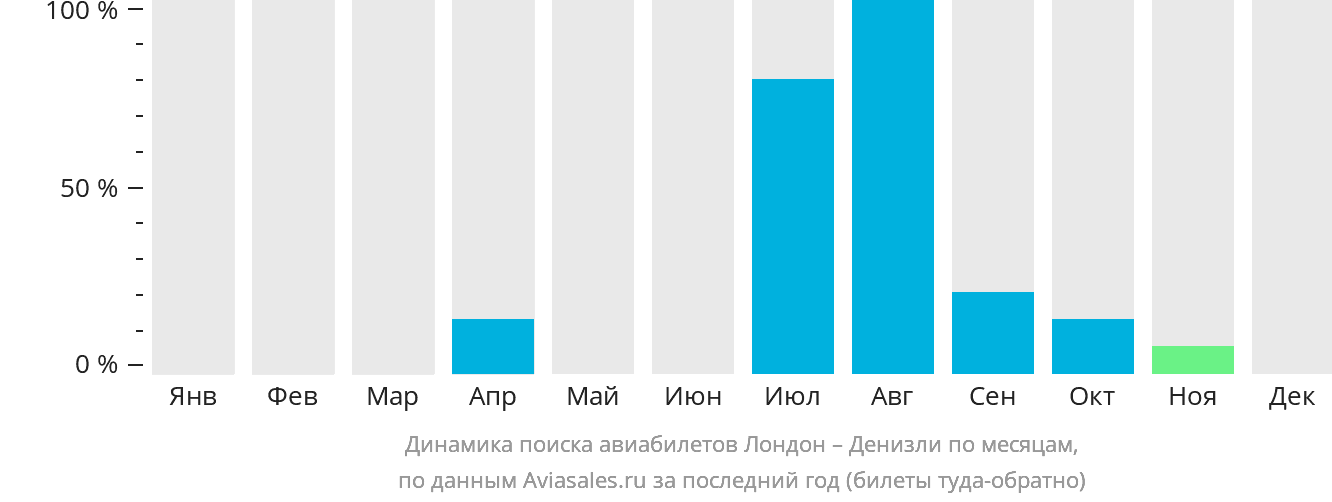 Динамика поиска авиабилетов из Лондона в Денизли по месяцам
