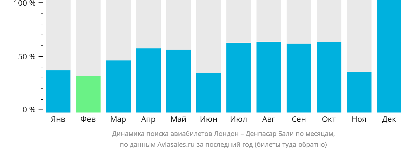Динамика поиска авиабилетов из Лондона в Денпасар (Бали) по месяцам