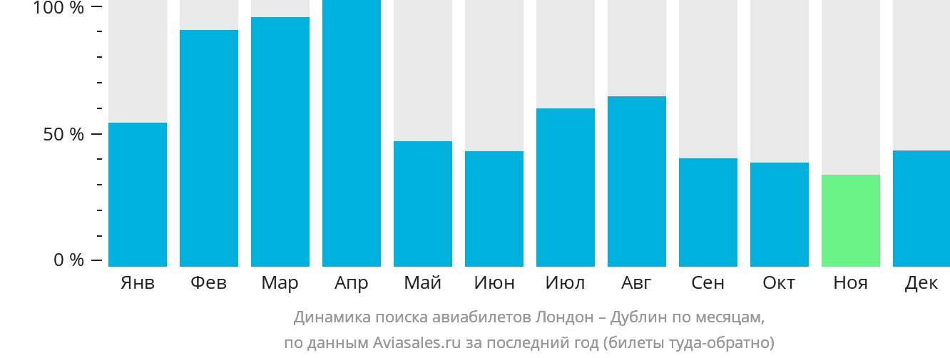 Динамика поиска авиабилетов из Лондона в Дублин по месяцам