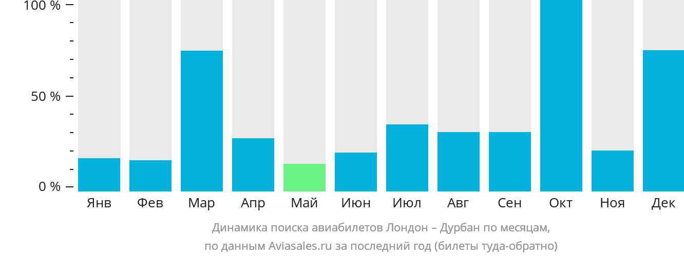 Динамика поиска авиабилетов из Лондона в Дурбан по месяцам