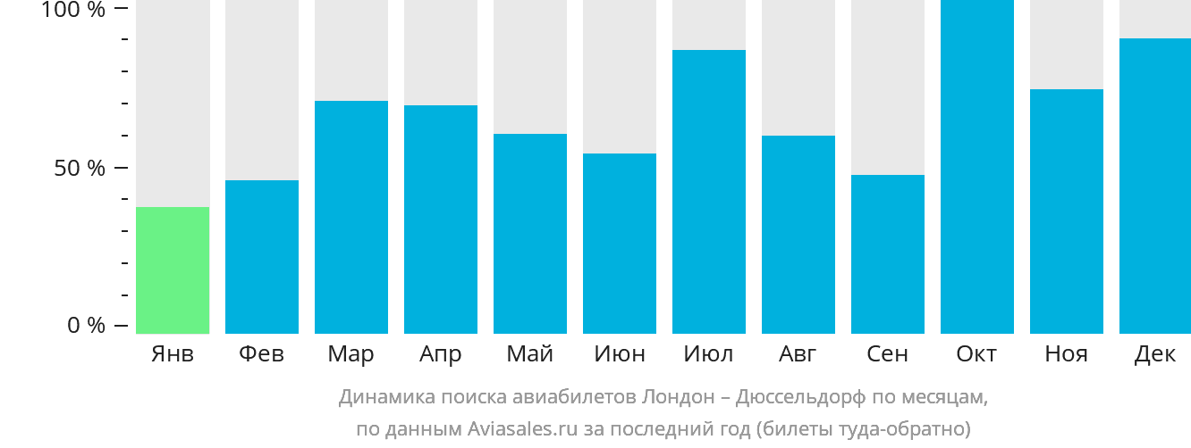 Динамика поиска авиабилетов из Лондона в Дюссельдорф по месяцам