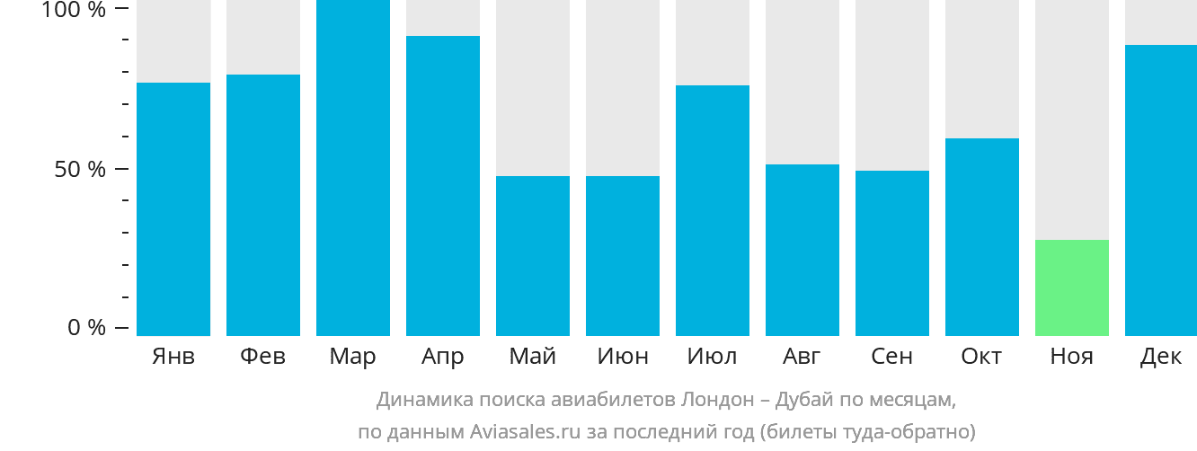 Динамика поиска авиабилетов из Лондона в Дубай по месяцам