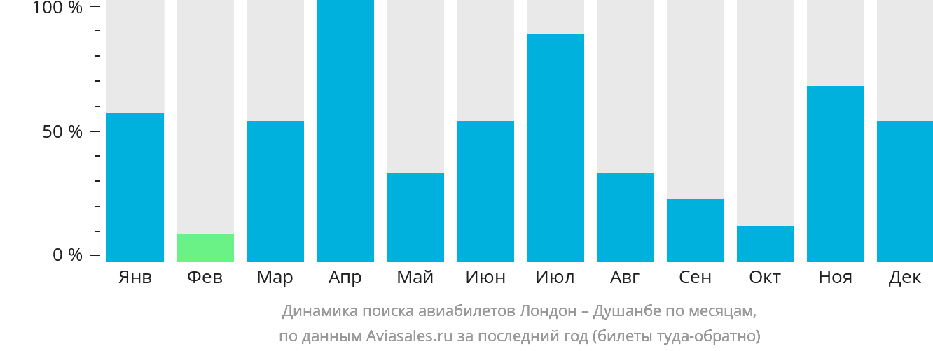 Динамика поиска авиабилетов из Лондона в Душанбе по месяцам