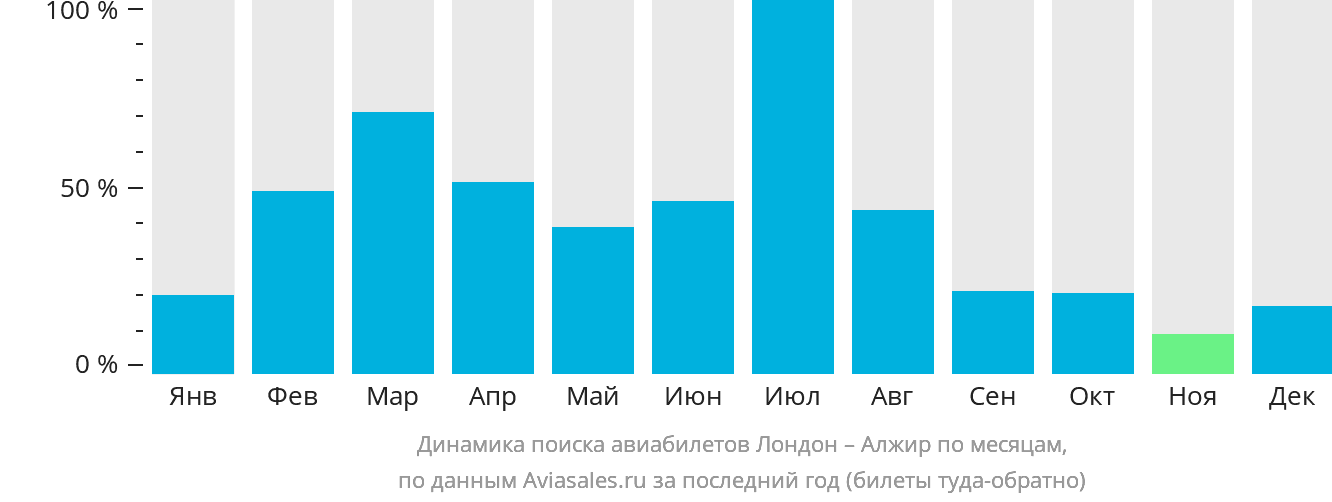Динамика поиска авиабилетов из Лондона в Алжир по месяцам