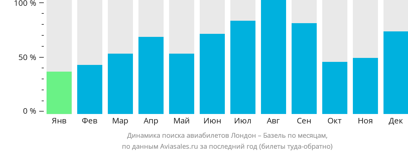 Динамика поиска авиабилетов из Лондона в Базель по месяцам