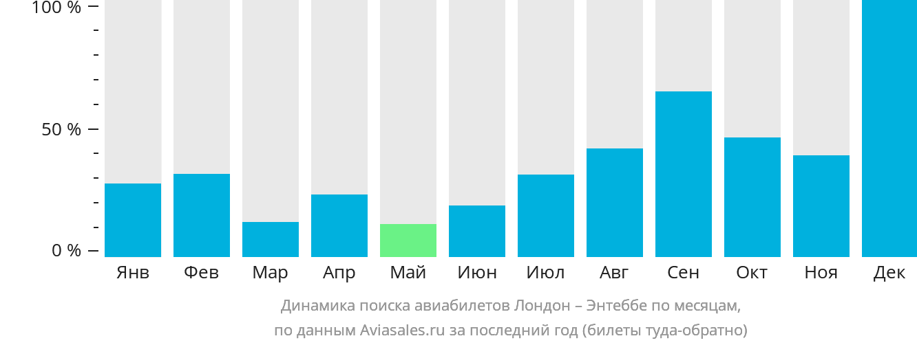 Динамика поиска авиабилетов из Лондона в Энтеббе по месяцам