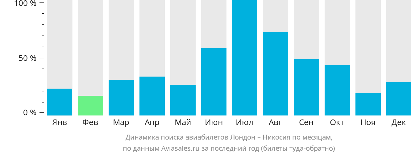 Динамика поиска авиабилетов из Лондона в Эрджан по месяцам