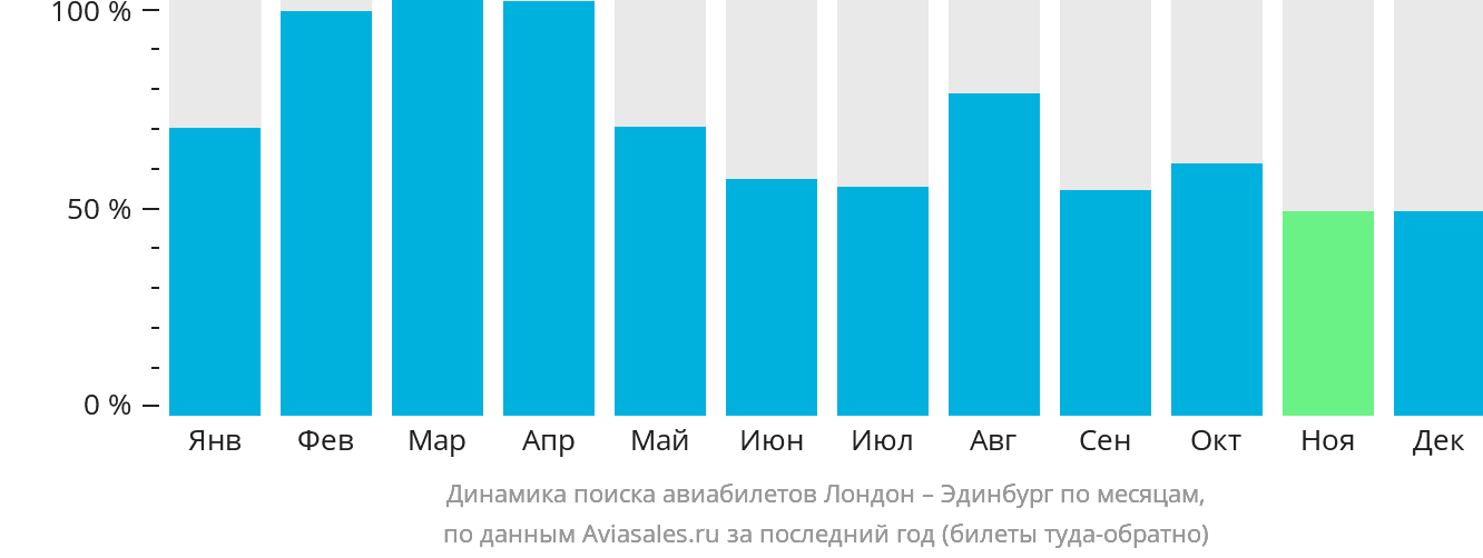 Динамика поиска авиабилетов из Лондона в Эдинбург по месяцам