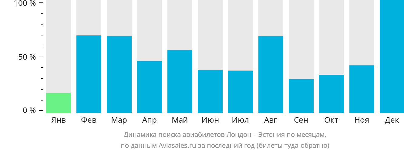 Динамика поиска авиабилетов из Лондона в Эстонию по месяцам