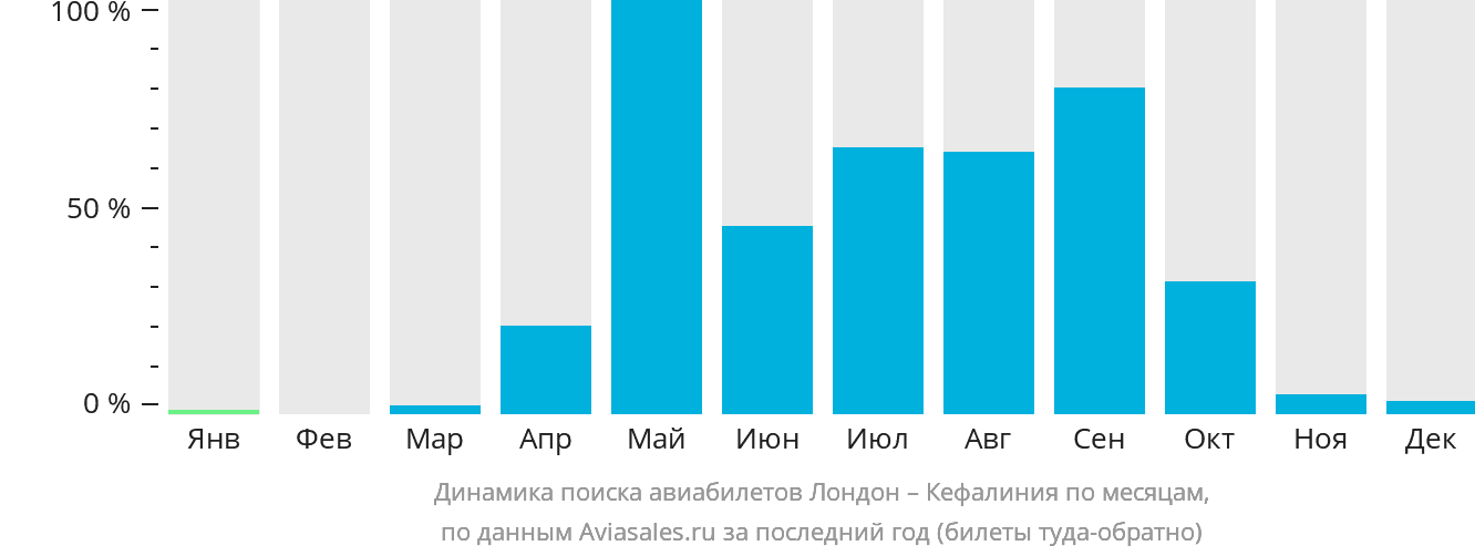 Динамика поиска авиабилетов из Лондона в Кефалинию по месяцам