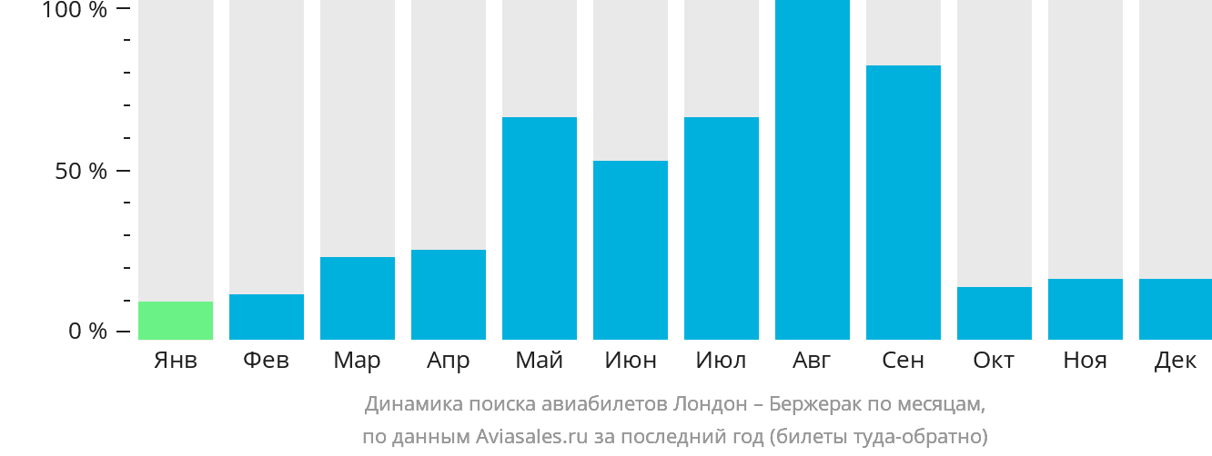 Динамика поиска авиабилетов из Лондона в Бержерак по месяцам