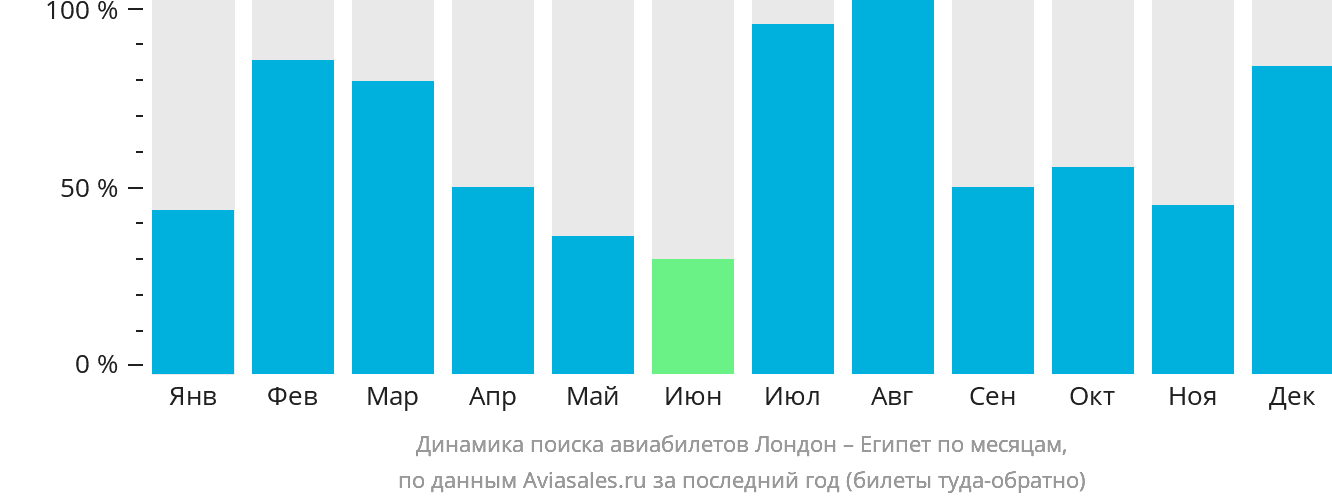Динамика поиска авиабилетов из Лондона в Египет по месяцам