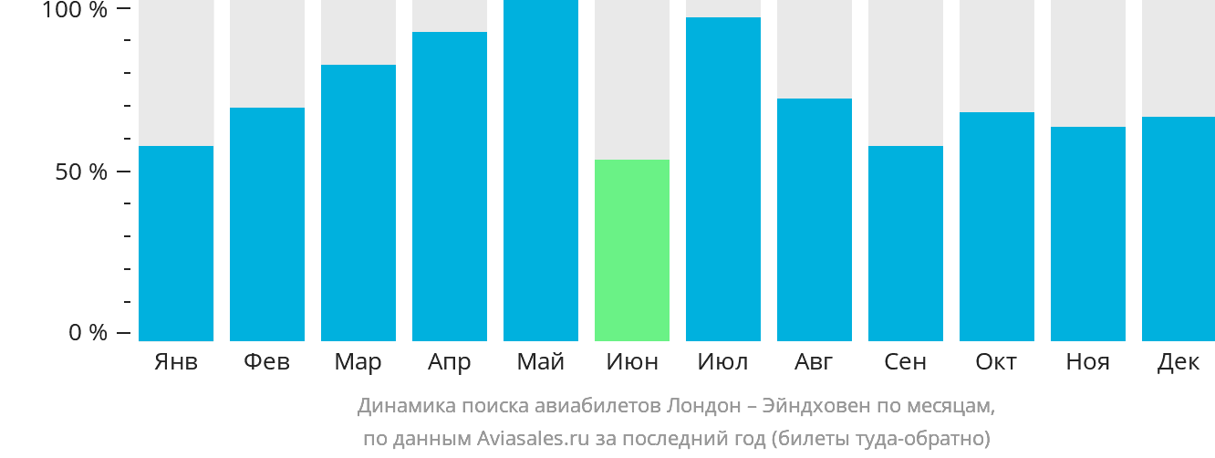 Динамика поиска авиабилетов из Лондона в Эйндховен по месяцам