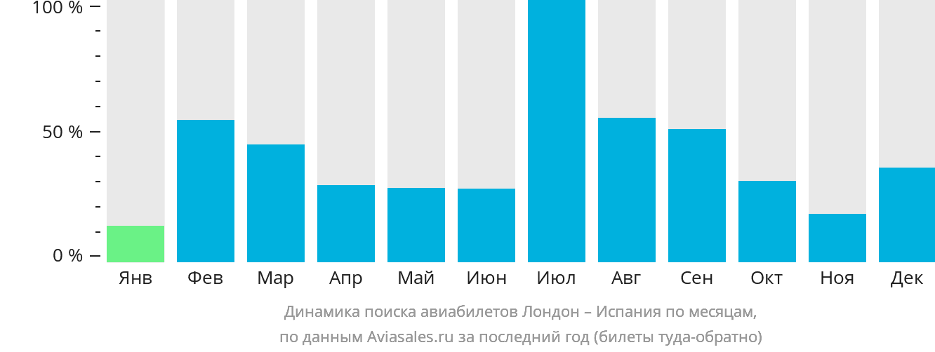 Динамика поиска авиабилетов из Лондона в Испанию по месяцам