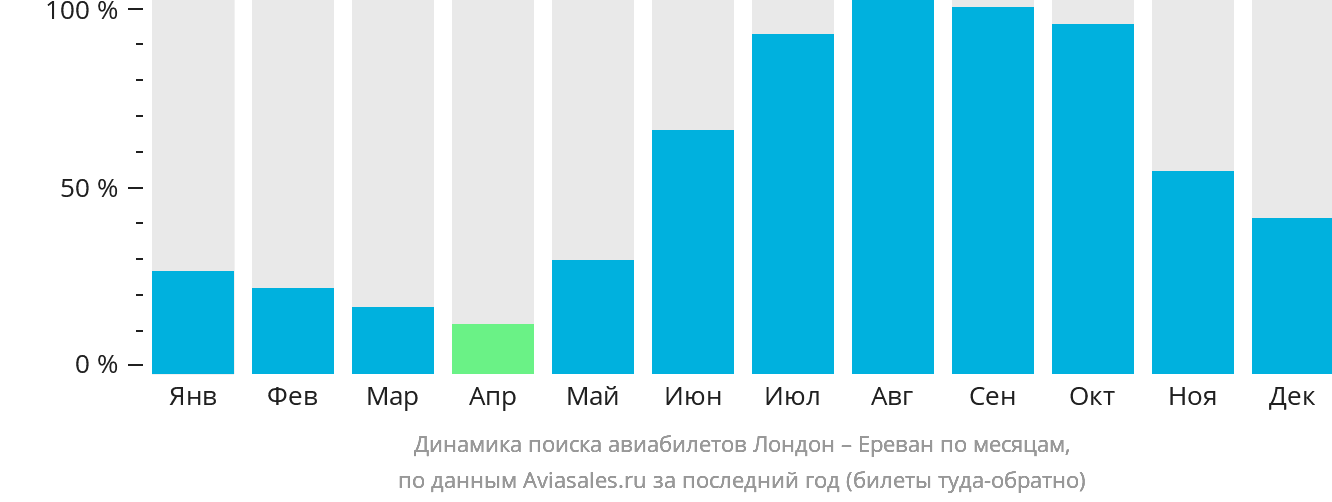 Динамика поиска авиабилетов из Лондона в Ереван по месяцам