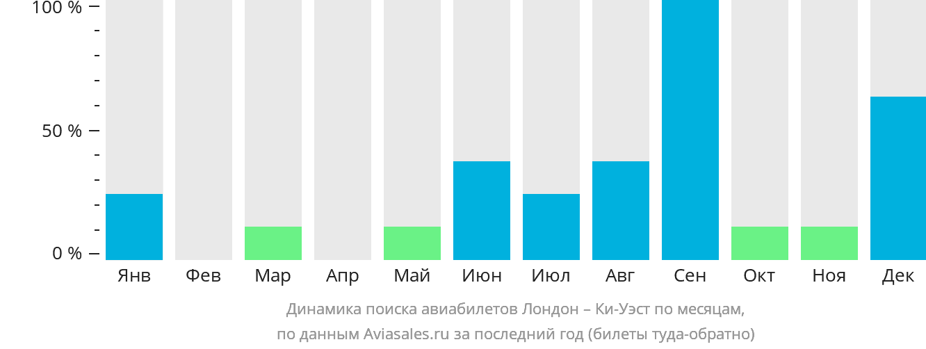 Динамика поиска авиабилетов из Лондона в Ки-Уэст по месяцам