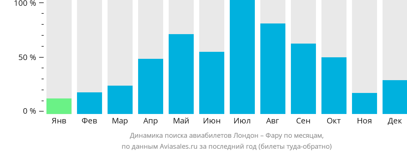Динамика поиска авиабилетов из Лондона в Фару по месяцам