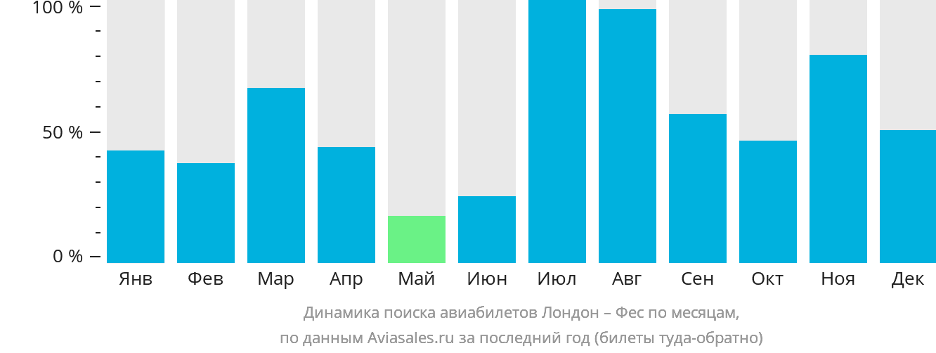 Динамика поиска авиабилетов из Лондона в Феса по месяцам
