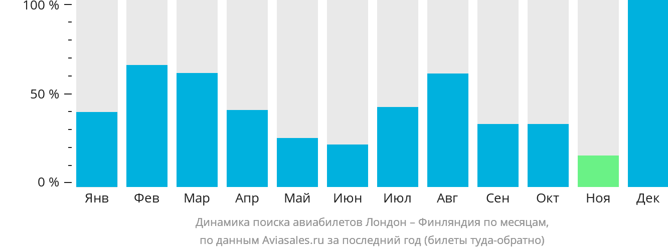 Динамика поиска авиабилетов из Лондона в Финляндию по месяцам