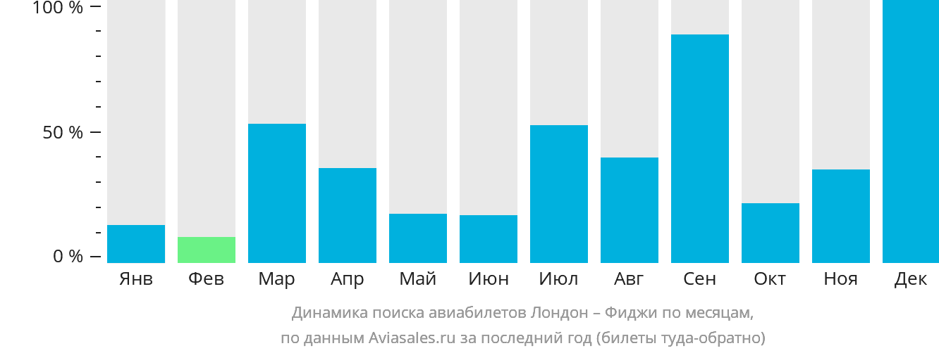 Динамика поиска авиабилетов из Лондона на Фиджи по месяцам