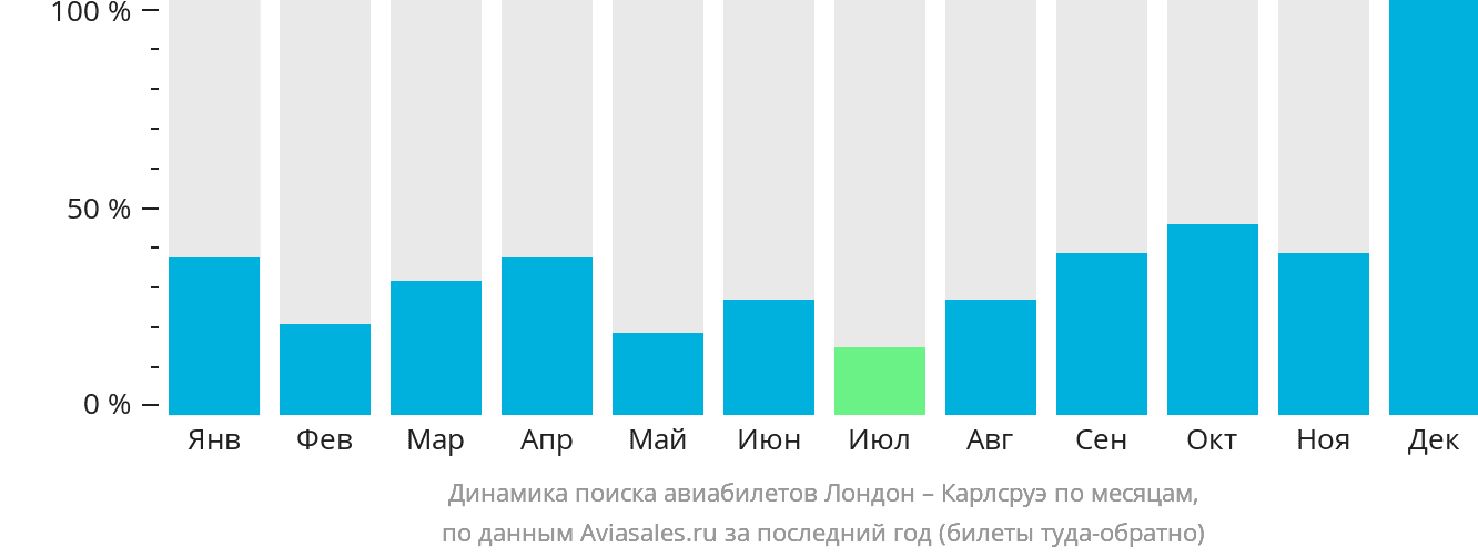 Динамика поиска авиабилетов из Лондона в Карлсруэ по месяцам