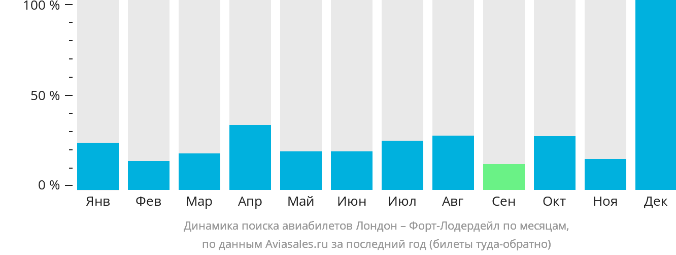 Динамика поиска авиабилетов из Лондона в Форт-Лодердейл по месяцам