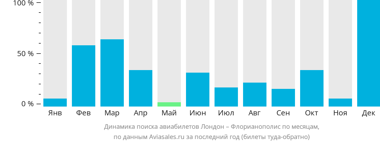 Динамика поиска авиабилетов из Лондона в Флорианополис по месяцам