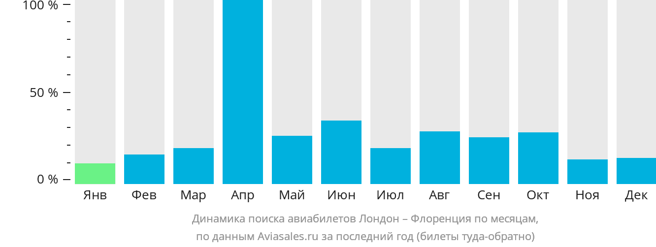 Динамика поиска авиабилетов из Лондона в Флоренцию по месяцам