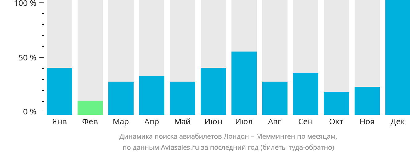 Динамика поиска авиабилетов из Лондона в Мемминген по месяцам