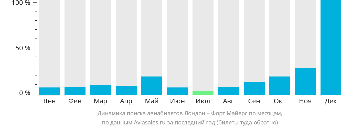 Динамика поиска авиабилетов из Лондона в Форт-Майерс по месяцам