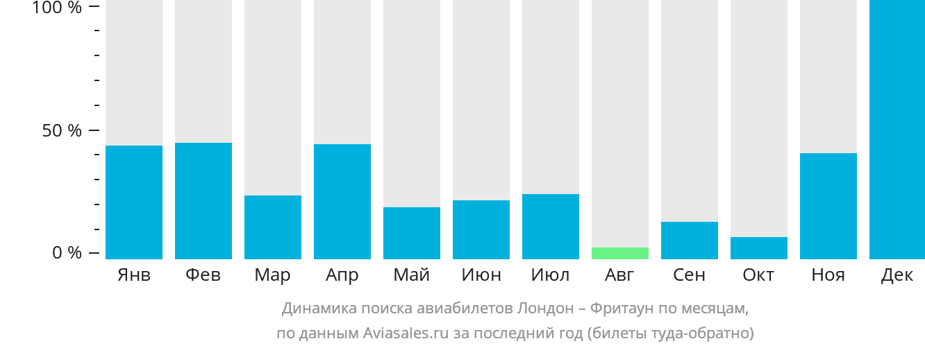Динамика поиска авиабилетов из Лондона во Фритаун по месяцам