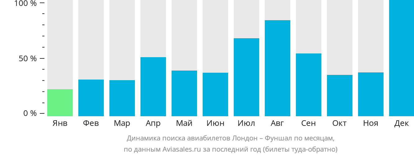 Динамика поиска авиабилетов из Лондона в Фуншал (Мадейра) по месяцам