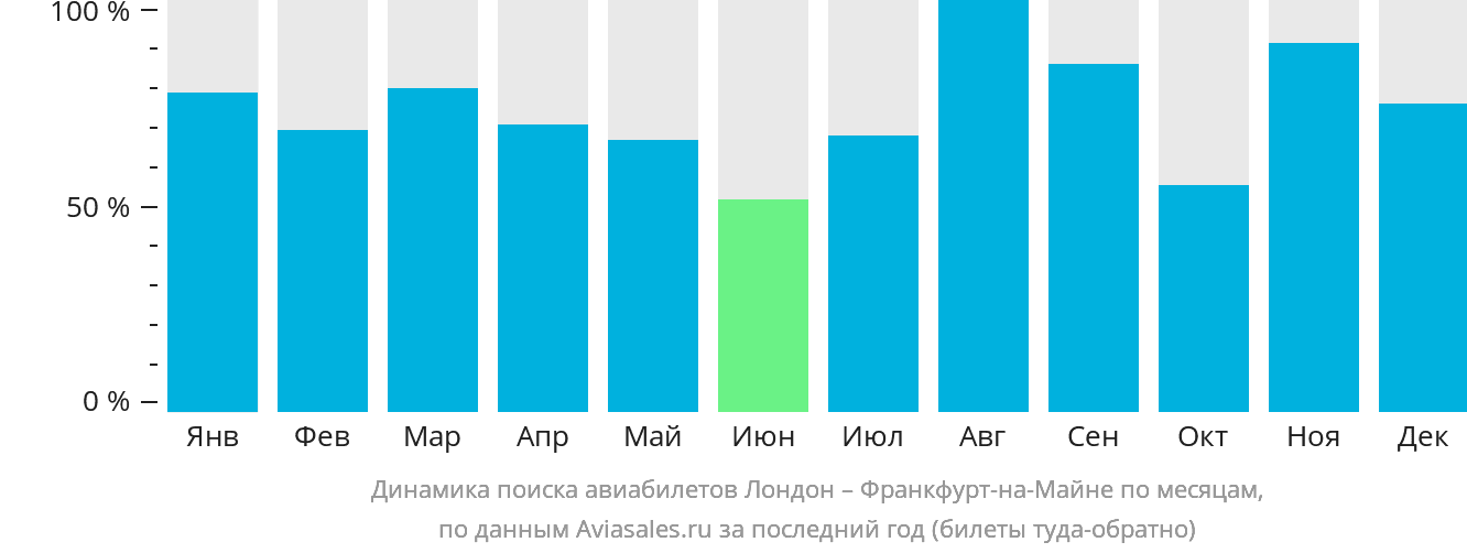 Динамика поиска авиабилетов из Лондона во Франкфурт-на-Майне по месяцам