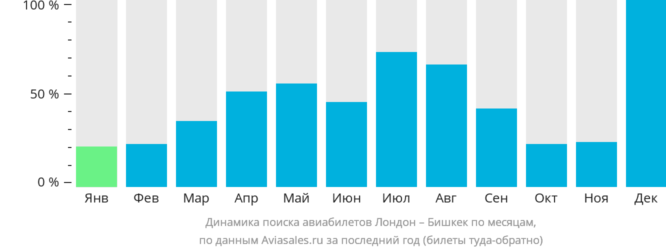 Динамика поиска авиабилетов из Лондона в Бишкек по месяцам
