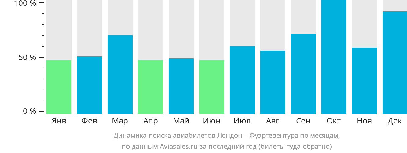 Динамика поиска авиабилетов из Лондона в Фуэртевентуру по месяцам