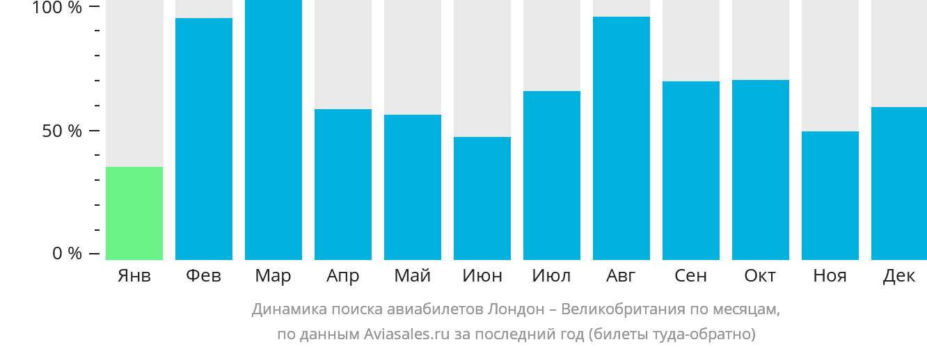 Динамика поиска авиабилетов из Лондона в Великобританию по месяцам