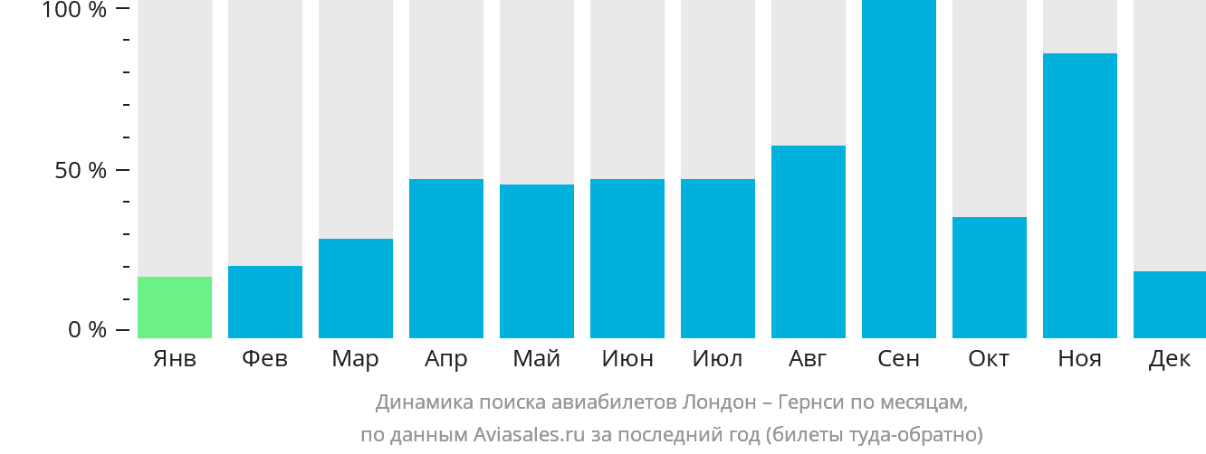 Динамика поиска авиабилетов из Лондона в Гернси по месяцам