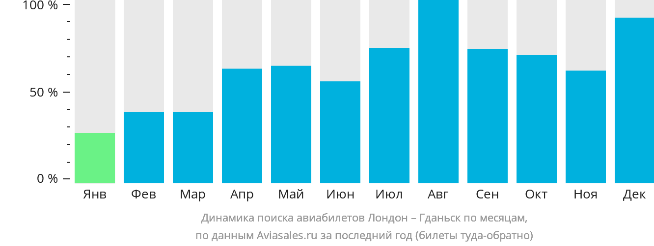 Динамика поиска авиабилетов из Лондона в Гданьск по месяцам