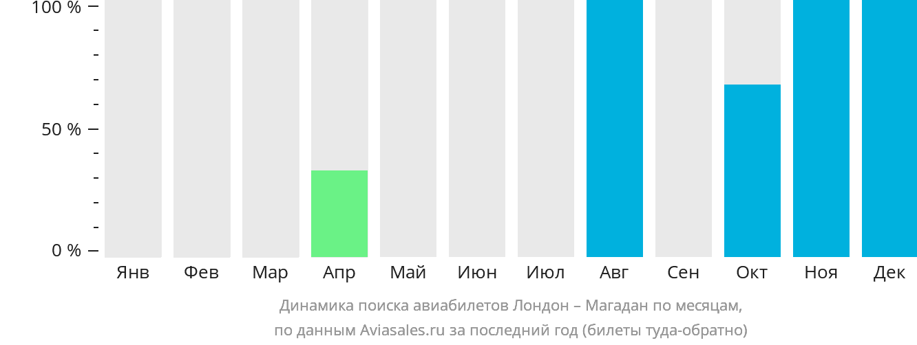 Динамика поиска авиабилетов из Лондона в Магадан по месяцам