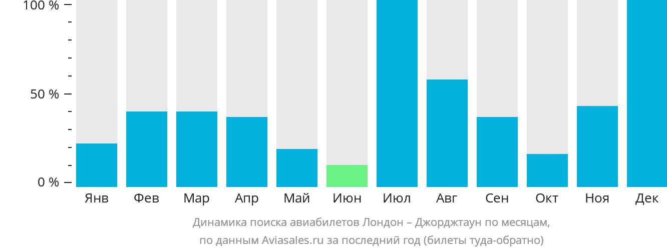Динамика поиска авиабилетов из Лондона в Джорджтаун по месяцам