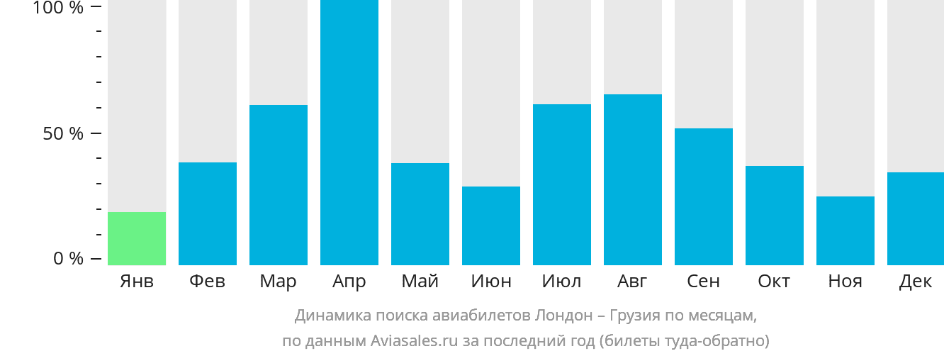 Динамика поиска авиабилетов из Лондона в Грузию по месяцам