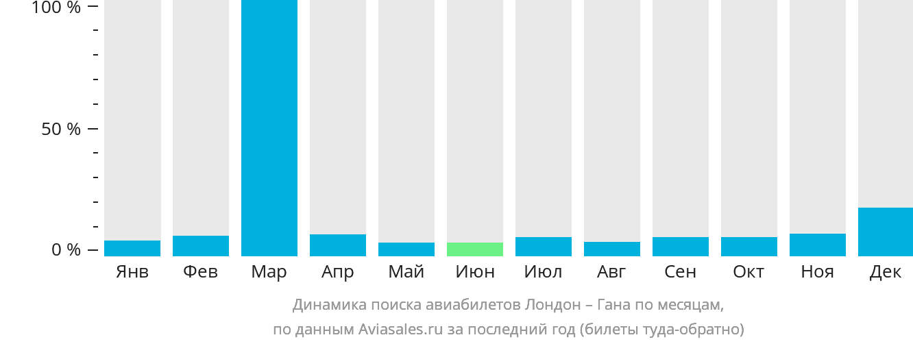 Динамика поиска авиабилетов из Лондона в Гану по месяцам