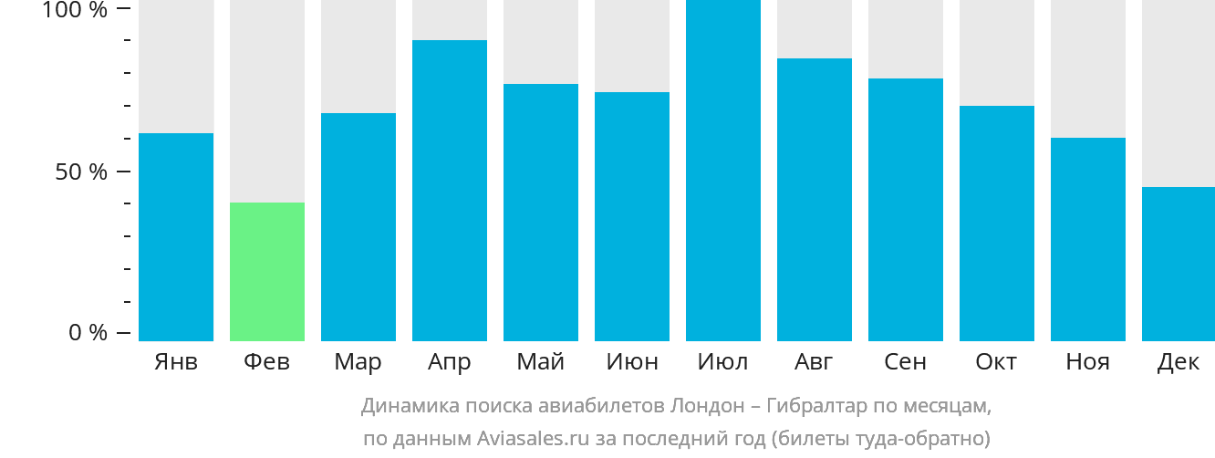 Динамика поиска авиабилетов из Лондона в Гибралтар по месяцам
